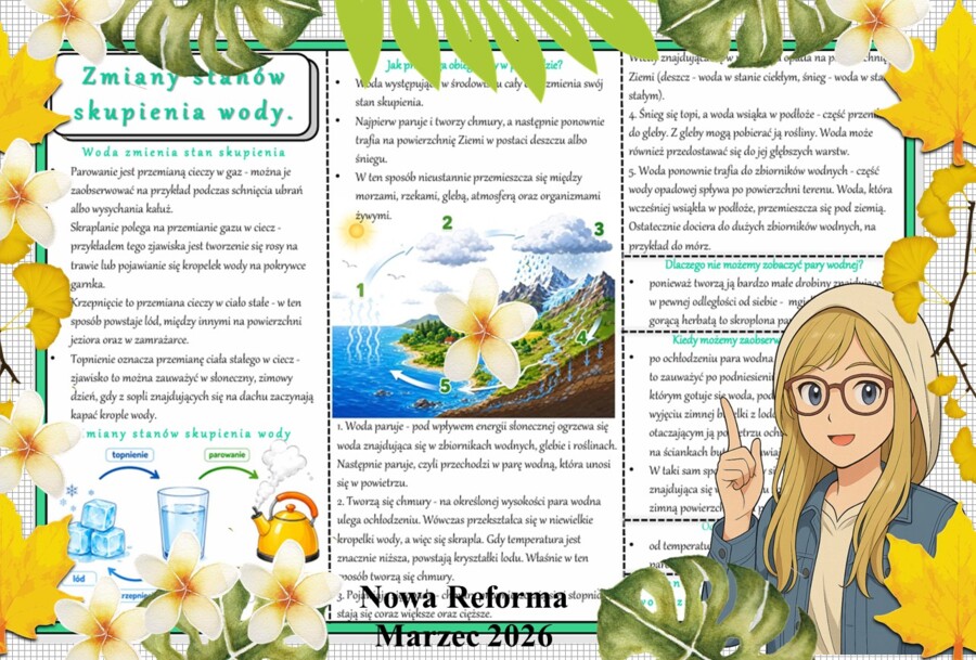 Sketchnotka/notatka - dla ucznia i przypomnienie dla nauczyciela w pdf. Temat "Zmiany stanów skupienia wody". Przyroda 4. "Odkrywam przyrodę" zgodna z wydawnictwem Nowa Era. Dział "Obserwuję zjawiska przyrodnicze".