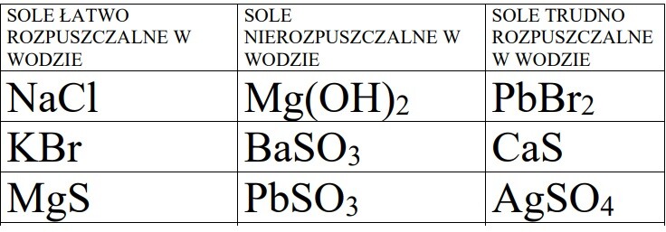 Sole łatwo rozpuszczalne, nierozpuszczalne, trudno rozpuszczalne w wodzie