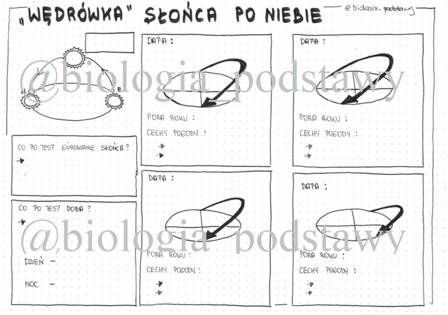 Klasa 4 - Wędrówka Słońca po niebie - sketchnotka