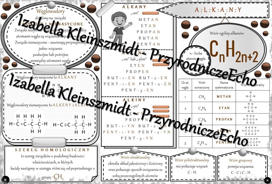 Sketchnotka - notatka „Alkany” wykonana w power point do edycji. Chemia 8, „Węglowodory”