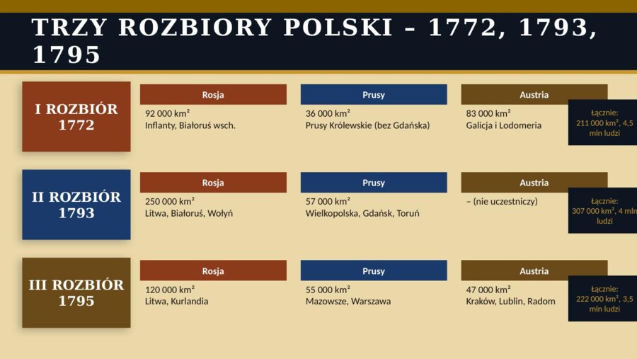 Prezentacja PowerPoint „Rozbiory i odzyskanie niepodległości”