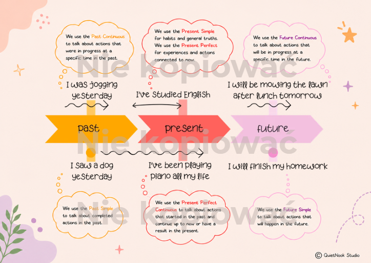 Tenses Timeline plakat poziom a2