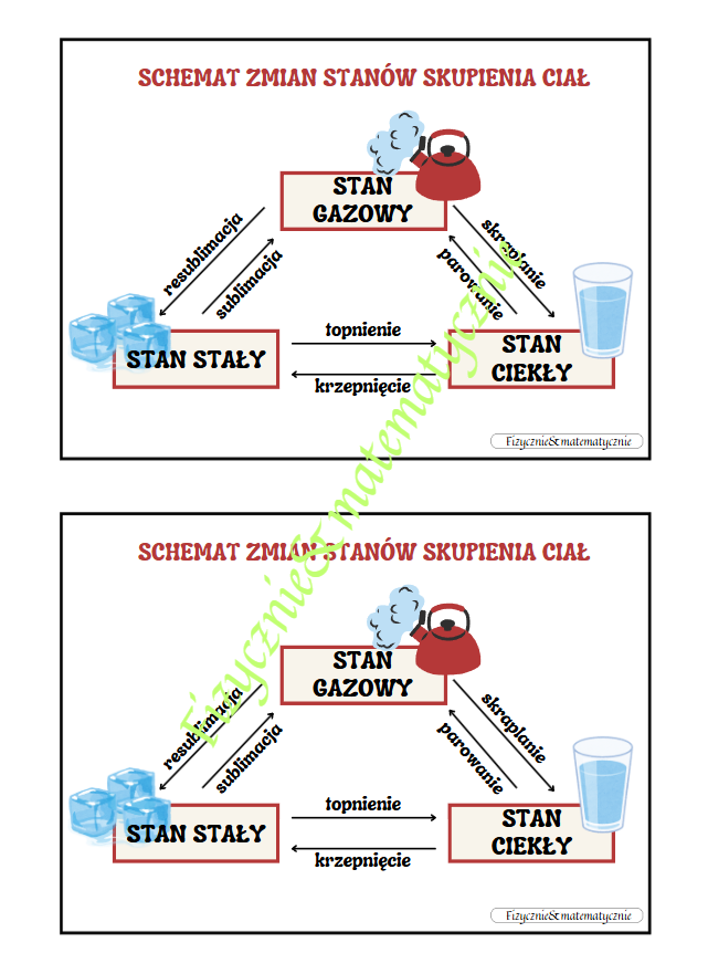Wklejka - schemat zmian stanów skupienia ciał.