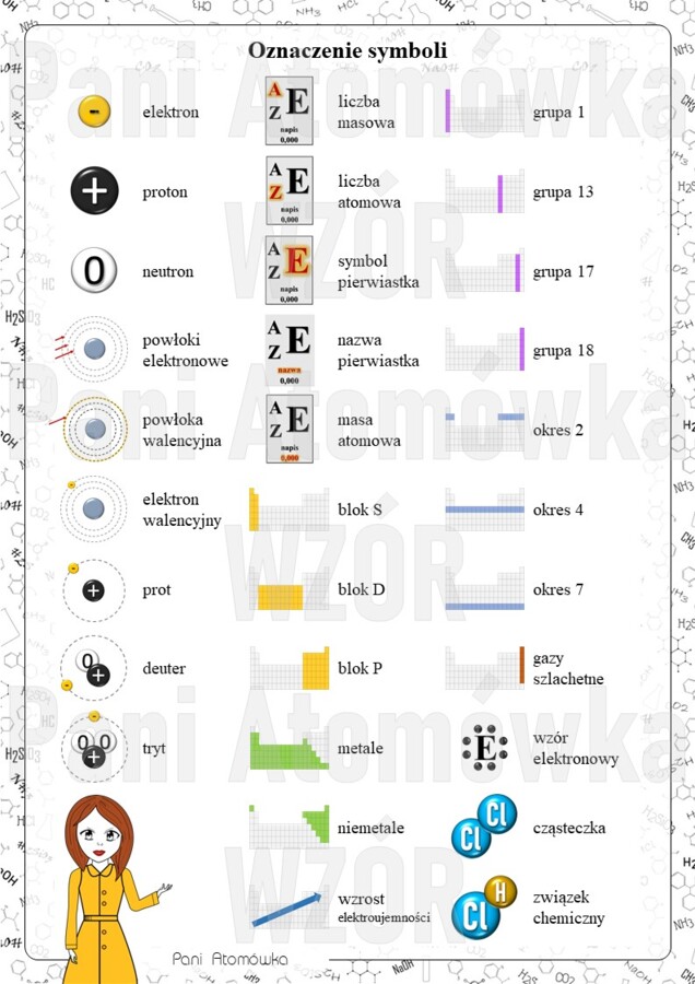 Klasa 7. Chemia. Znajdź to! Budowa atomu i jego położenie w układzie okresowym. Gra typu dobble. Wersja BIG.