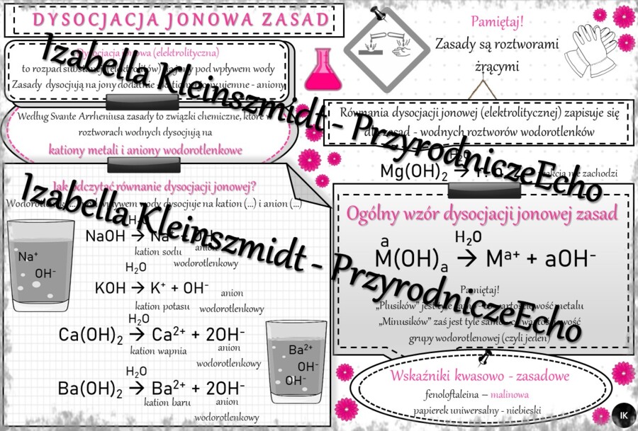 Sketchnotka - notatka „Dysocjacja jonowa zasad” wykonana w power point do edycji. Chemia 7 lub 8, „Wodorotlenki”