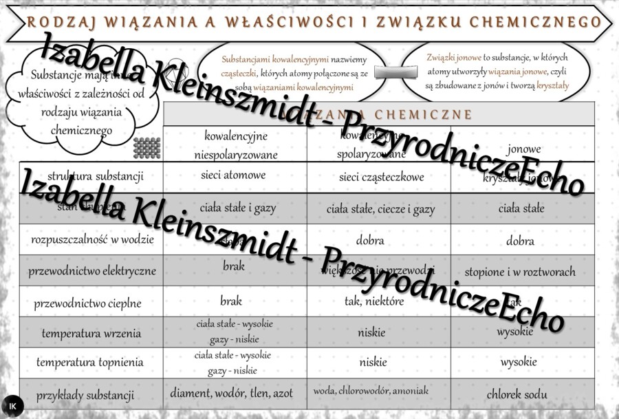 Sketchnotka - notatka „Wpływ rodzaju wiązania na właściwości związku chemicznego” wykonana w power point do edycji. Chemia 7, „Jak to jest połączone”