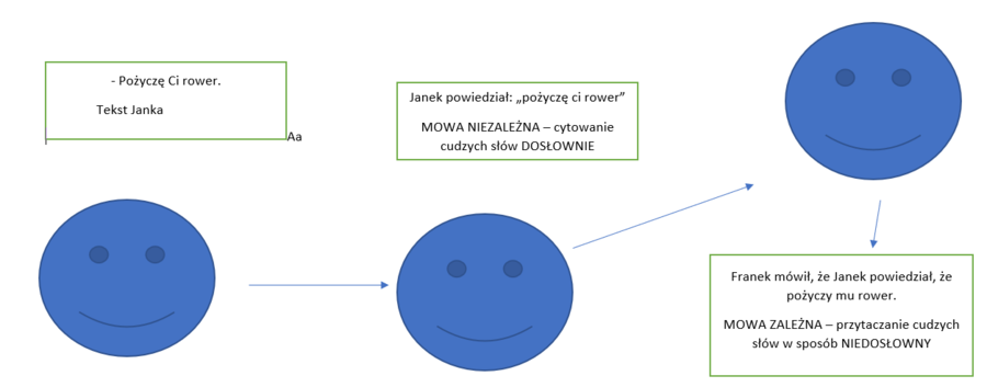 Mowa zależna/niezależna wklejka