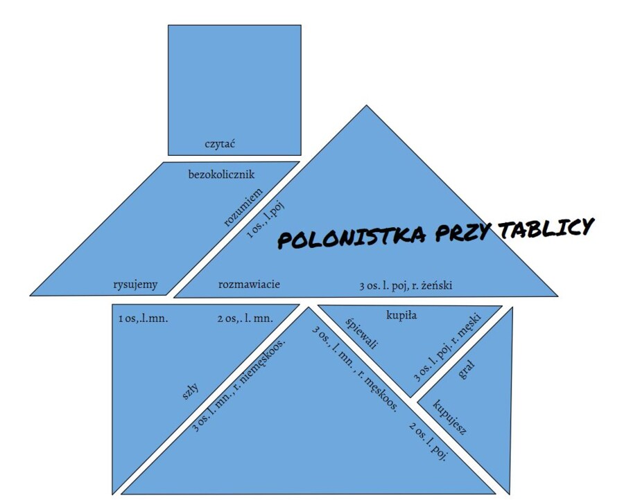 Czasownik - osobowe formy