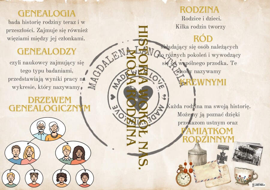 Historia wokół nas. Moja rodzina. Ojczyzna małych ojczyzn.