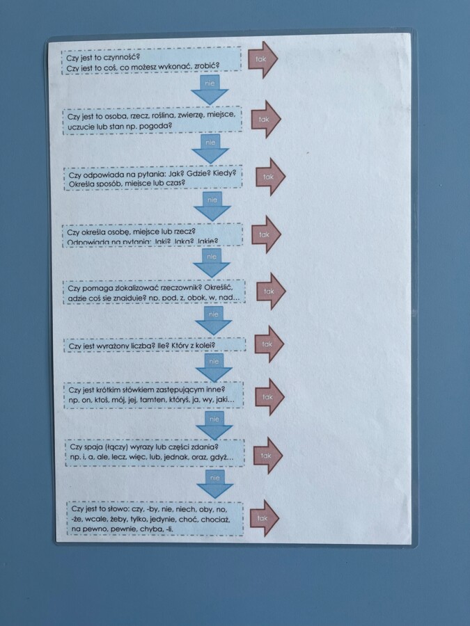 Części mowy - karta podpowiedzi z pytaniami