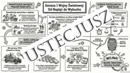 Sketchnotka - Geneza i wybuch I wojny światowej