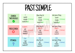 Past Simple – czasowniki nieregularne i regularne - budowa – konstrukcja – wklejka – notatka – tabelka – do zalaminowania – za darmo – FREE