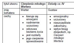 Bohaterowie romantyczni - zestawienie