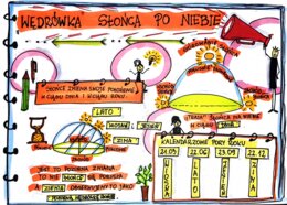 Klasa 4. Przyroda. Karta pracy. Wędrówka słońca po niebie
