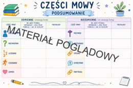 Części mowy - plakat do uzupełnienia przez uczniów