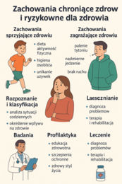Edukacja zdrowotna – Lekcja 4 – Zachowania chroniące zdrowie i ryzykowne dla zdrowia