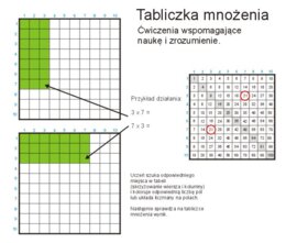 Tabliczka mnożenia - ćwiczenia wspomagające naukę i zrozumienie.