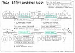 Klasa 4 - Trzy stany skupienia wody - sketchnotka