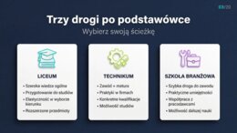 Ósmoklasista – Plan na przyszłość. Prezentacja/gazetka/materiał dla wychowawców/pedagogów/doradców zawodowych