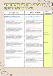Zmiany w podstawie programowej języka polskiego 2024. Klasy IV-VI SP