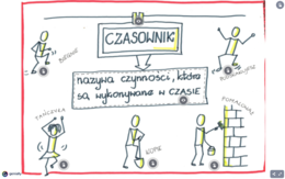 Czasownik-karta interaktywna