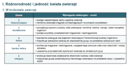 Wymagania edukacyjne Biologia kl 6 Nowa Podstawa Kompas Jutra 2026