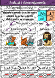 Karty pracy- Klasa 7. Chemia – Podział wiązań i wpływ na właściwości