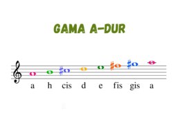 Muzyka. Nauka nut. Gama A-dur w kluczu wiolinowym. Duża, kolorowa czcionka.
