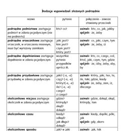 Rodzaje wypowiedzeń złożonych podrzędnie