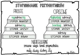 Język polski.Karty pracy - stopniowanie przymiotników