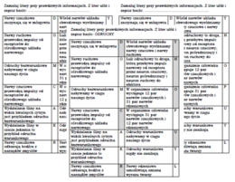 Łamigłówka na podsumowanie lekcji biologii w klasie 7 "Obwodowy układ nerwowy, Odruchy"