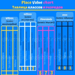 Place value chart in English and Russian / Tabela wartości miejsc po angelsku i rosyjski