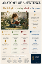 Anatomy of a Sentence Visual Grammar Poster