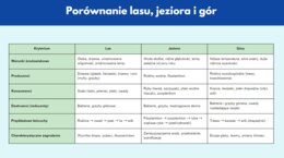 Prezentacja multimedialna. Różne ekosystemy (las, jezioro, góry). Zależności między organizmami