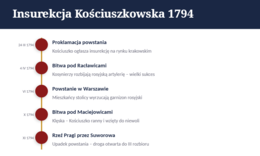 Prezentacja PowerPoint „Rozbiory Polski”