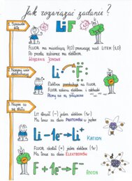 Klasa 7. Chemia - Wiązanie jonowe. Sketchnotka. Bajkowa chemia.
