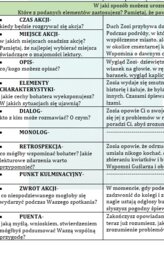 OPOWIADANIE TWÓRCZE W KLASACH 7-8. OD POMYSŁU DO REALIZACJI: ZEMSTA,DZIADY, QUO VADIS