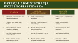 Prezentacja PowerPoint „Polska pierwszych Piastów”