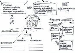 Komunikacja WOS - klasa 8