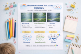 Karta pracy: Rozpoznaj rodzaje deszczu