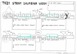 Klasa 4 - Trzy stany skupienia wody - sketchnotka