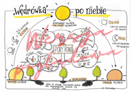 "Wędrówka" Słońca po niebie