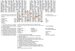 Kodowanka dla klasy 7 na podsumowanie lekcji o budowie układu pokarmowego człowieka
