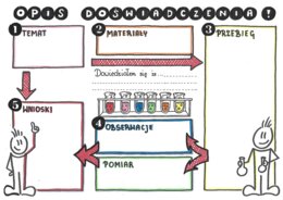 Chemia klasa 7. Opis doswiadczenia