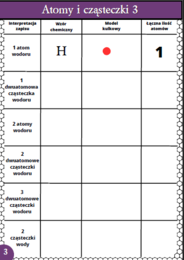 Karty pracy- Klasa 7. Chemia – Atomy, cząsteczki i dyfuzja​