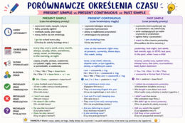 Plakat- porównanie czasów Present Simple i Present Continuous