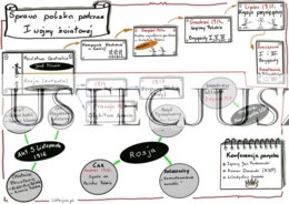 Sprawa polska podczas I wojny światowej - sketchnotka