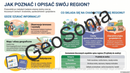Poznaję region, w którym mieszkam geografia klasa 7 sketchnotka