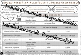 Sketchnotka - notatka „Wpływ rodzaju wiązania na właściwości związku chemicznego” wykonana w power point do edycji. Chemia 7, „Jak to jest połączone”