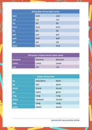 Czasowniki nieregularne wg sposobu tworzenia, ćwiczenia z czasownikami nieregularnymi